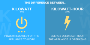 IMAGE SHOWING THE DIFFERENCE BETWEEN KWH AND KW